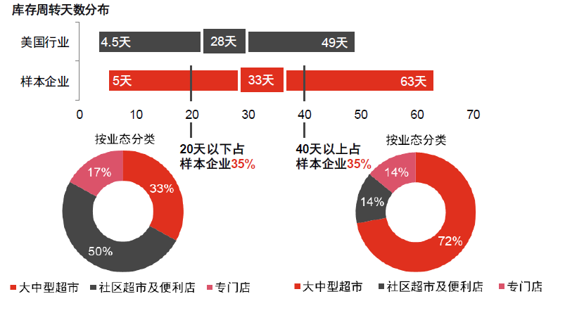 庫存周轉(zhuǎn)天數(shù)分布