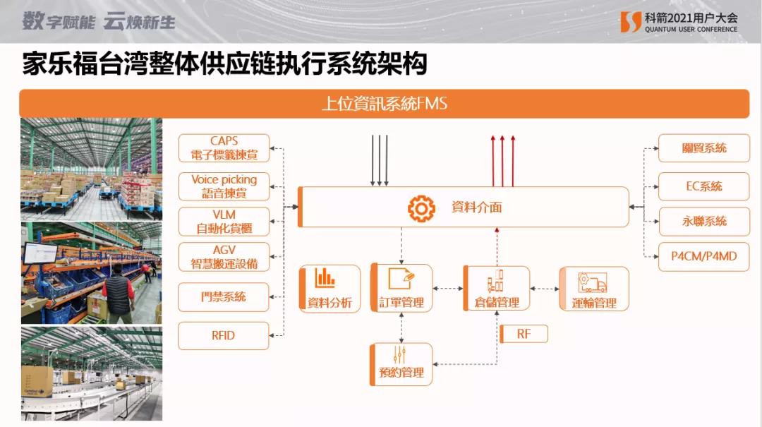 家樂福臺灣整體供應(yīng)鏈執(zhí)行系統(tǒng)架構(gòu)