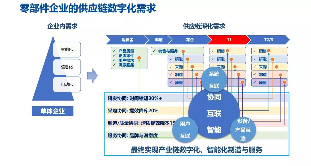 零部件企業(yè)的供應(yīng)鏈數(shù)字化需求