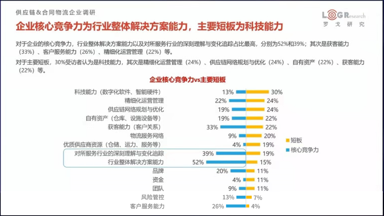 供應鏈&合同物流企業(yè)調(diào)研