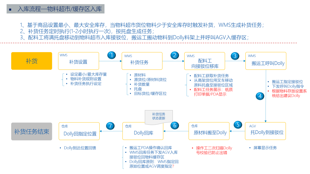 入庫流程