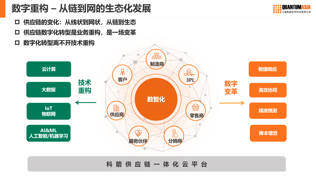 數(shù)字重構(gòu)  從鏈到網(wǎng)的生態(tài)化發(fā)展