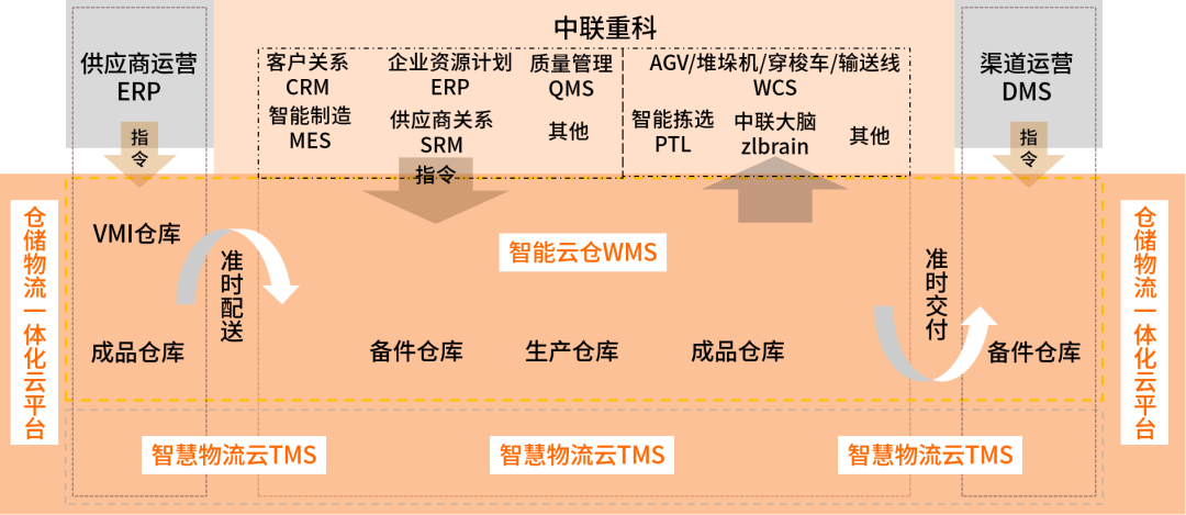 中聯(lián)重科智能云倉與外圍系統(tǒng)整合框架