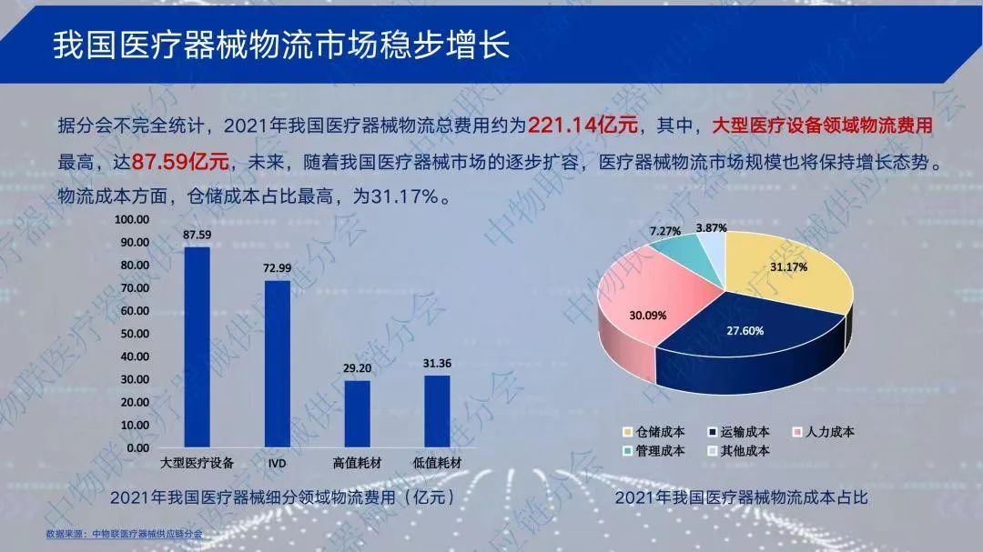 我國醫(yī)療器械物流市場穩(wěn)步增長