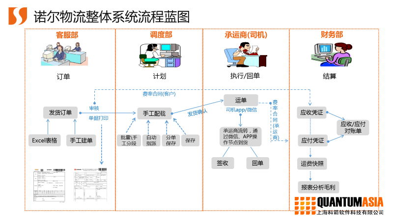 諾爾物流TMS流程圖