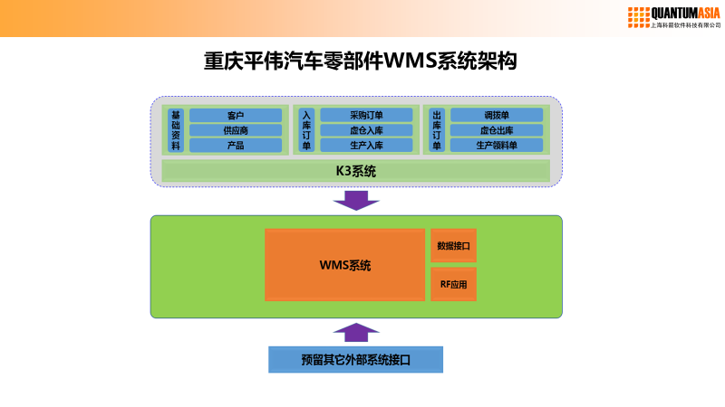 重慶平偉汽車零部件WMS系統(tǒng)架構(gòu)