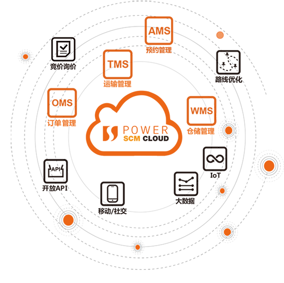 科箭供應鏈管理云平臺-Power SCM Cloud