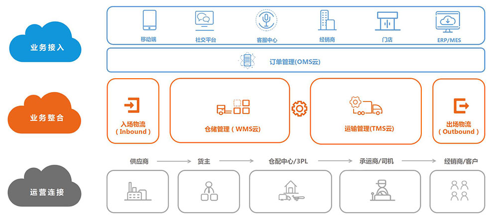 科箭的供應鏈云套件Power SCM Cloud